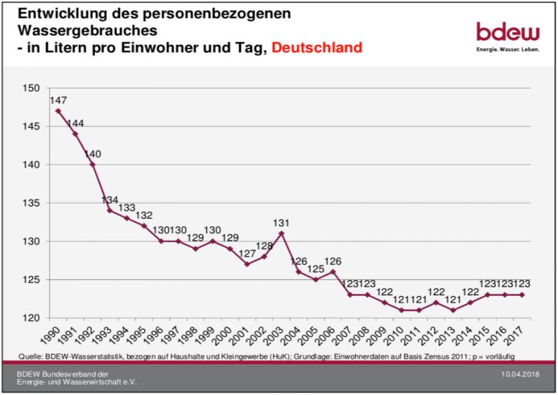 Der pro Kopf Wasserverbrauch in Deutschland: Eine Übersicht
