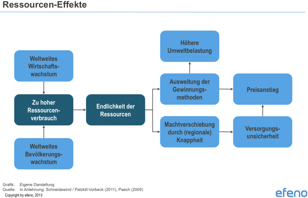 efeno Ressourcen Effekt