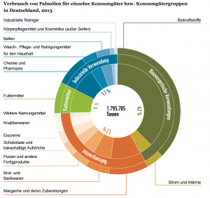 WWF Studie „Auf der Ölspur – Berechnungen zu einer palmölfreieren Welt“ ISBN 978-3-946211-05-1