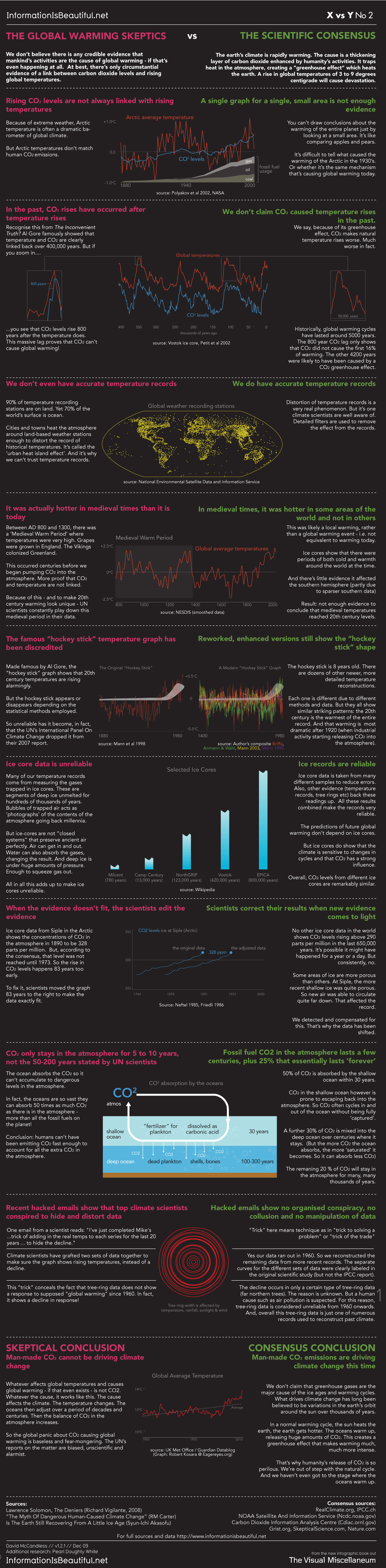 Klimawandel_Skeptiker und Befuerworter_Argumente