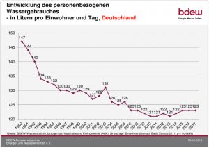 Entwicklung Wasserverbrauch pro Kopf Deutschland