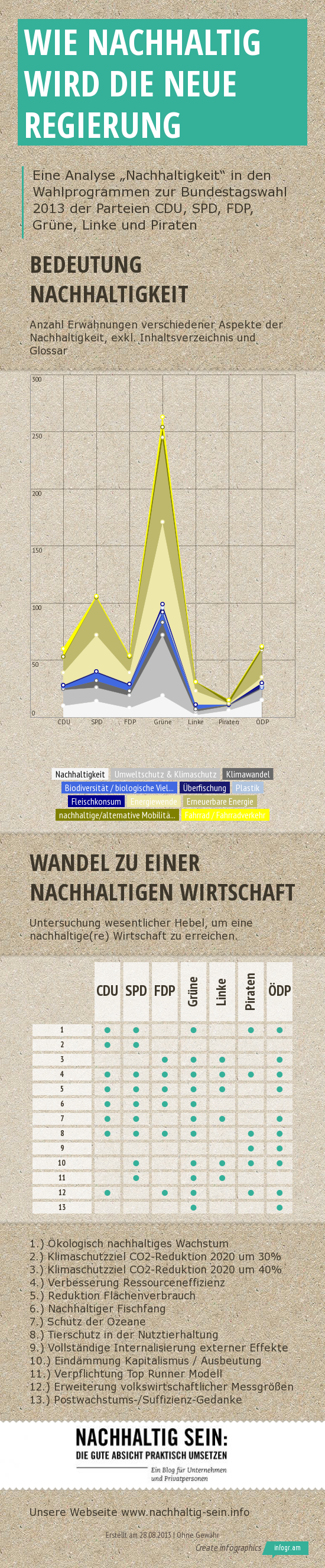 Wahl 2013 - Wie nachhaltig wird die neue Regierung