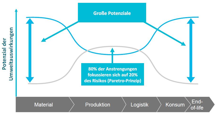 Hot-Spot Analyse_Nachhaltigkeitspotenziale