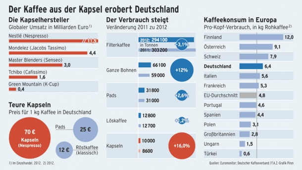 der-kaffee-aus-der-kapsel-erobert-deutschland
