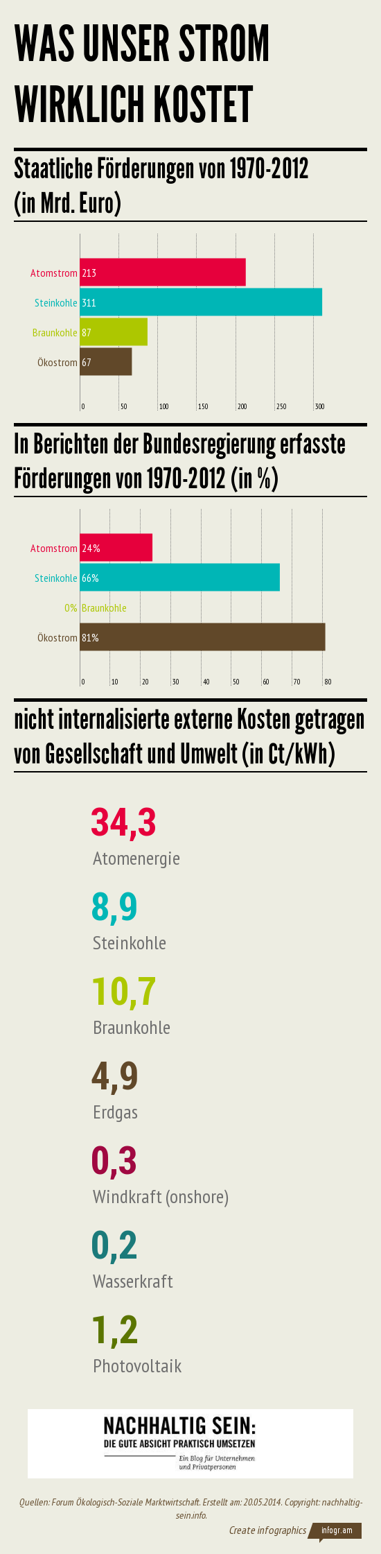 nachhaltig-sein.info - Was unser Strom wirklich kostet Was unser Strom wirklich kostet