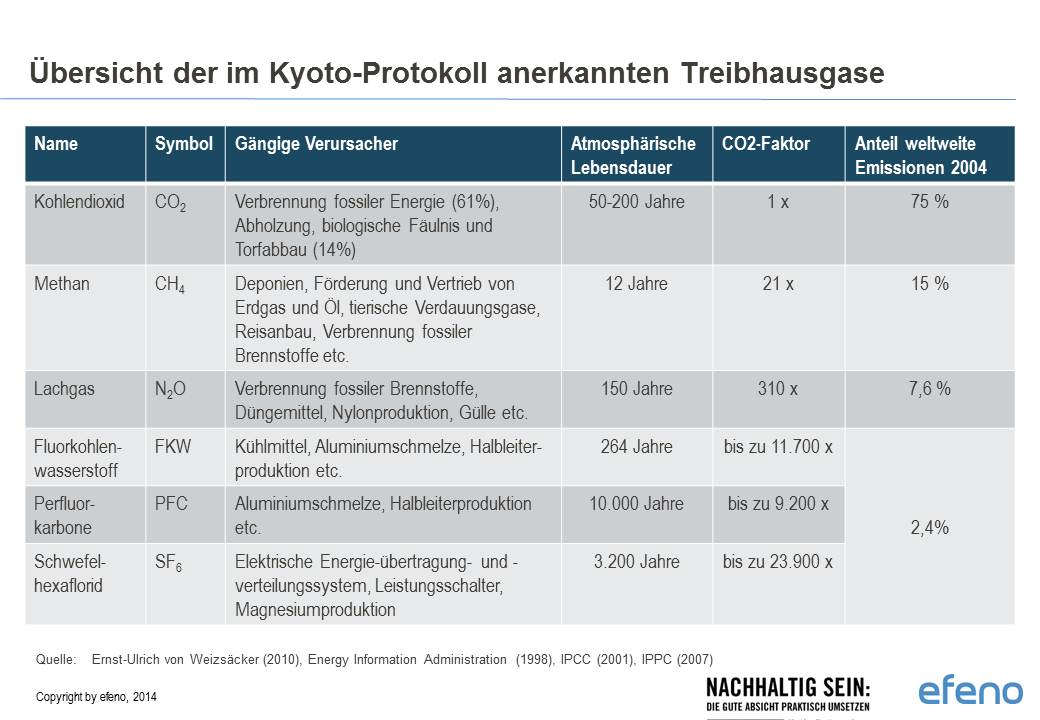 Handbuch Nachhaltigkeit_Übersicht Treibhausgase CO2