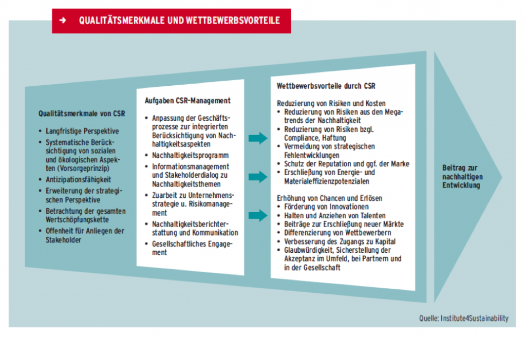 CSR Qualitaetsmerkmale Corporate Social Responsibility Nachhaltigkeit Handbuch CSR Qualitaetsmerkmale (Corporate Social Responsibility), Nachhaltigkeit Handbuch