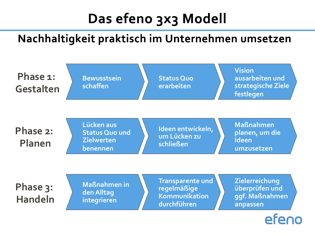 efeno 3x3 Modell Nachhaltigkeit Unternehmen Handbuch