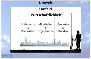 efeno nachhaltigkeits modell fuer unternehmen Efeno Nachhaltigkeits-Modell für Unternehmen