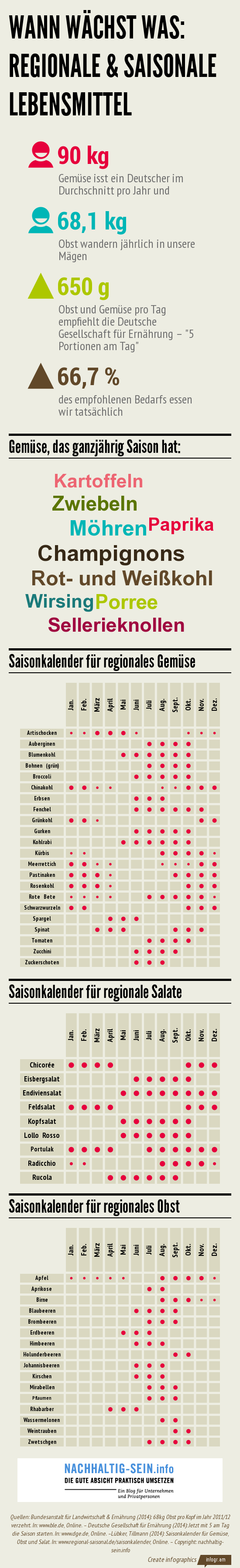 Infografik Saisonale Lebensmittel