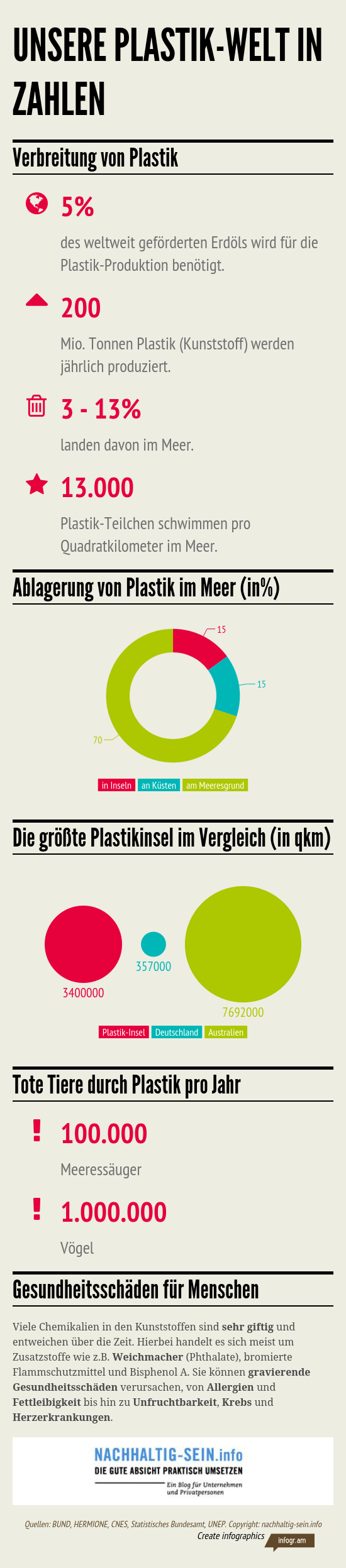 Unsere Plastik Welt in Zahlen von nachhaltig-sein.info
