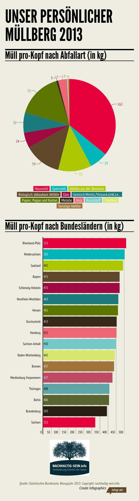 Mullberg Deutschland pro-Kopf 2013_Abfallart Bundeslander_nachhaltig-sein.info