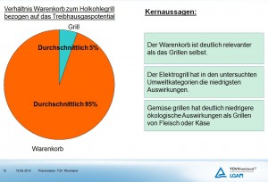 nachhaltig grillen tuev Rheinland grillgut