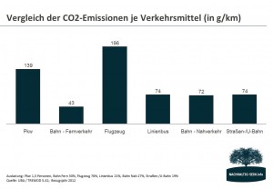 Energiebilanz - Vergleich CO2-Emissionen je Verkehrsmittel