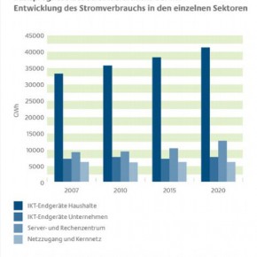 Quelle: _FhG-IZM und FhG-ISI (2009): Abschätzung des Energiebedarfs der weiteren Entwicklung der Informationsgesellschaft