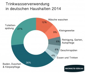 Wasserverbrauch pro Kopf Deutschland pro Person Liter Nachhaltigkeit