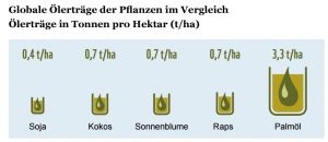 WWF Studie „Auf der Ölspur – Berechnungen zu einer palmölfreieren Welt“ ISBN 978-3-946211-05-1